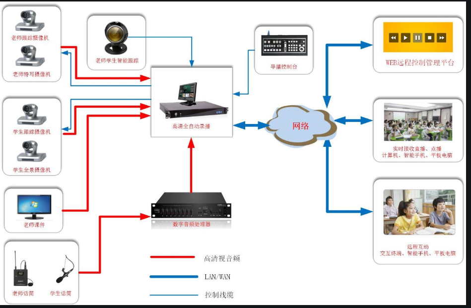 智慧校園錄播系統(tǒng)拓撲圖 智慧校園錄播系統(tǒng)拓撲圖
